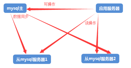 mysql主從復制與讀寫分離
