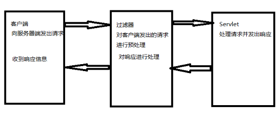filter菜鳥教程
