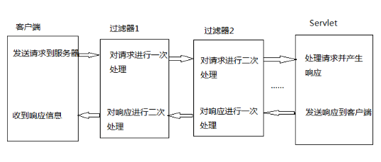 filter菜鳥教程