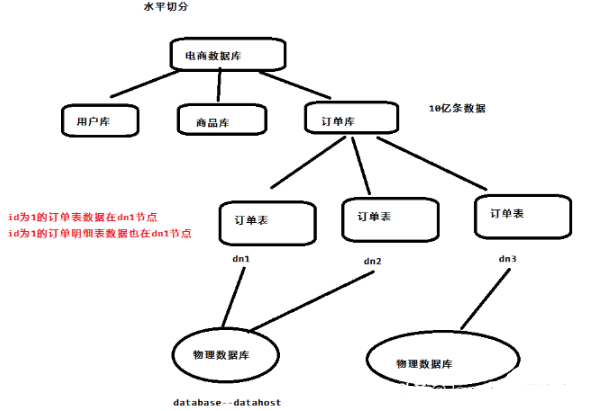 mycat分庫分表教程