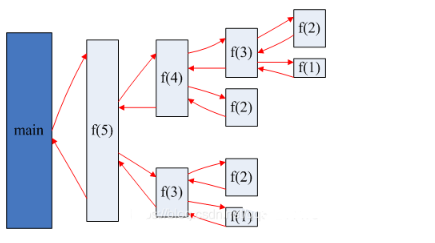 java方法的遞歸調用