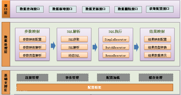 mybatis培訓視頻教程