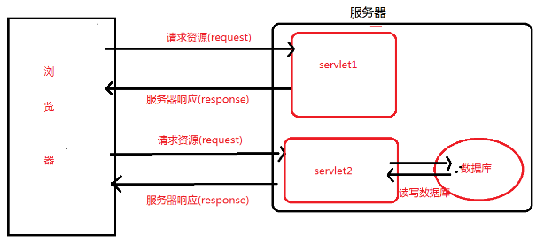 Javaweb自學視頻教程