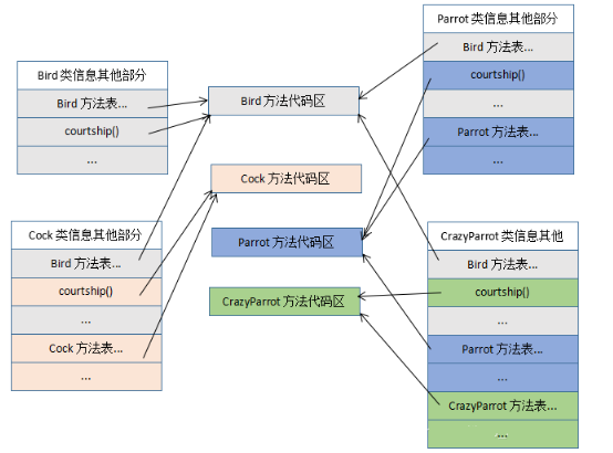 java中實現多態(tài)的機制是什么