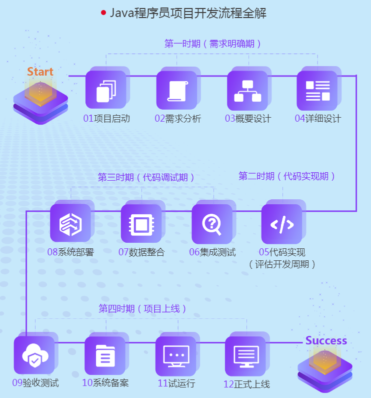 哪里培訓java好