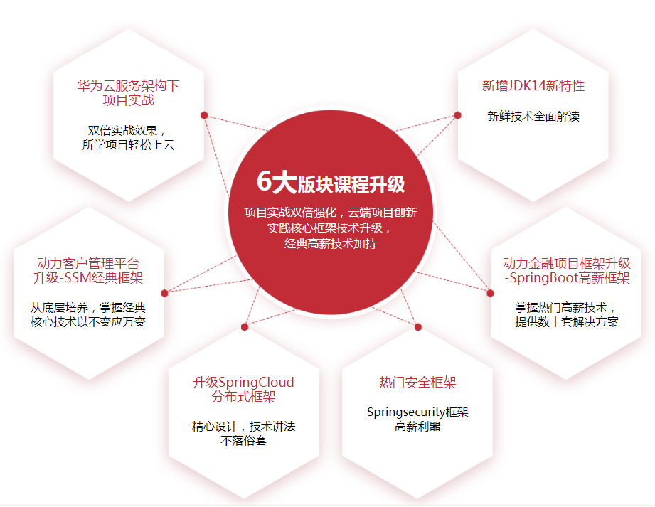 哪里培訓java好