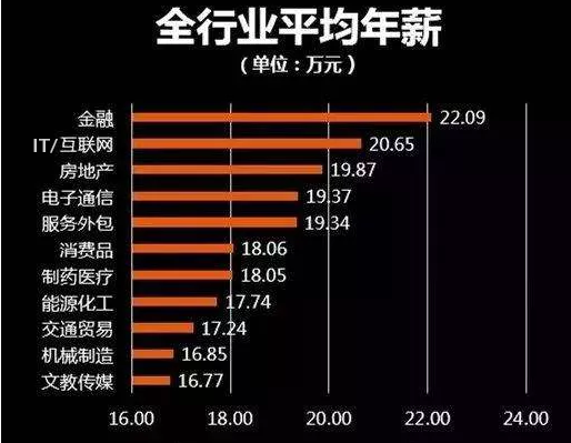 學java要多少錢