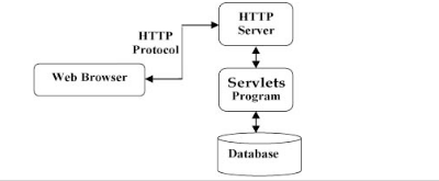 java servlet視頻教程