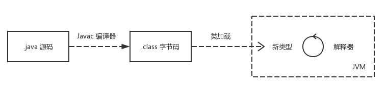 怎么學(xué)java程序