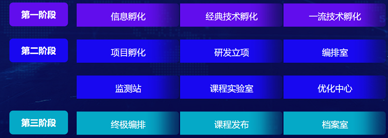 動(dòng)力節(jié)點(diǎn)課研流程圖