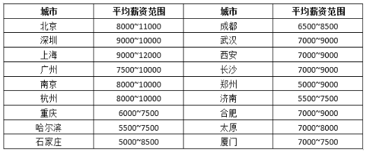 北京Java培訓后工資多少