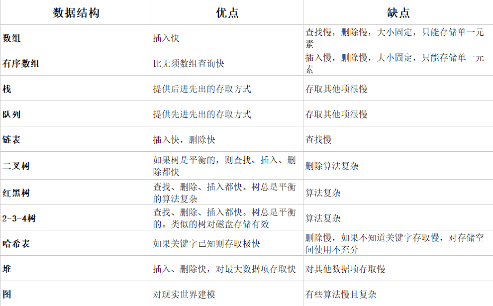java數據結構與算法視頻教程下載