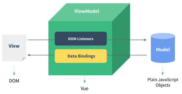 Vue.js免費(fèi)視頻教程