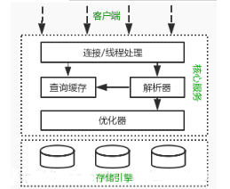 mysql優化視頻教程