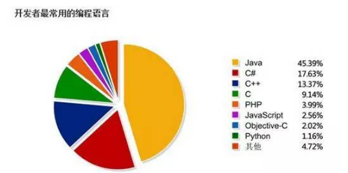 學it學什么語言好