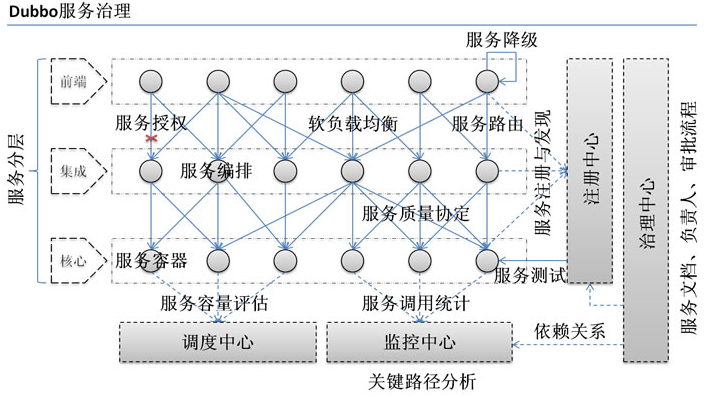 Dubbo開發框架視頻課程