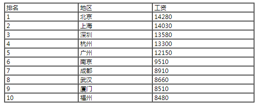 北京java培訓后工資多少錢