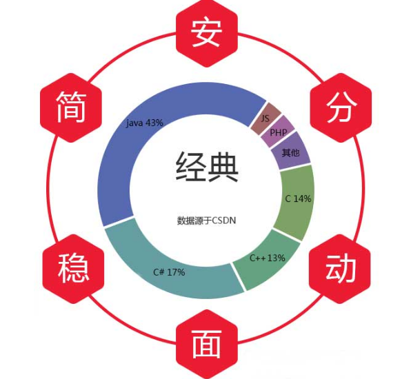 北京java培訓后工資多少錢