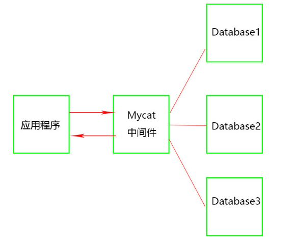 Mycat視頻教程