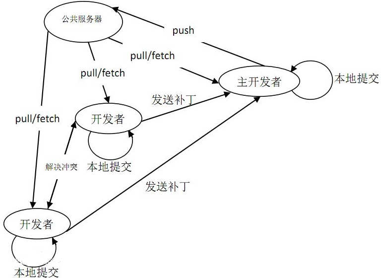 git權威指南視頻