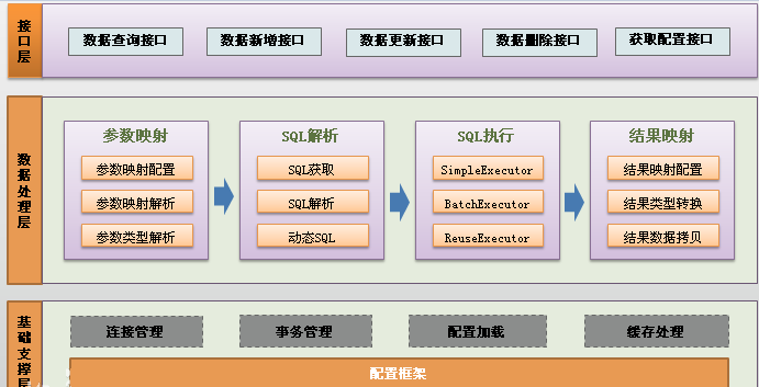Mybatis視頻教程