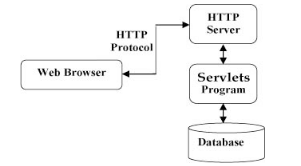 Servlet視頻教程