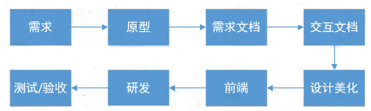 Java項(xiàng)目開發(fā)視頻