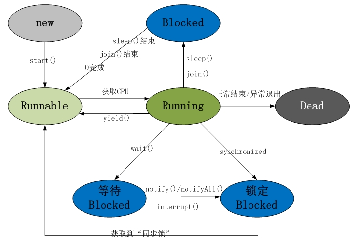 java多線程編程視頻
