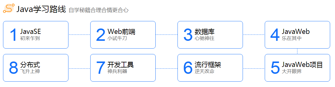 Java零基礎(chǔ)入門視頻